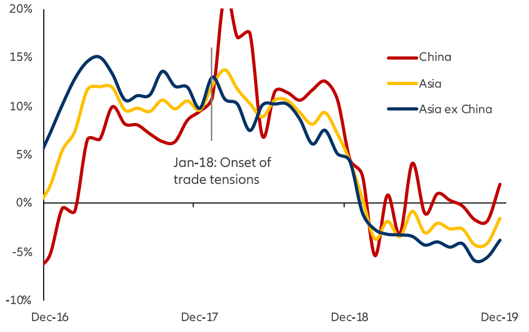 Crecimiento nominal de las exportaciones de China y Asia tras las primeras subidas de aranceles de Trump a China