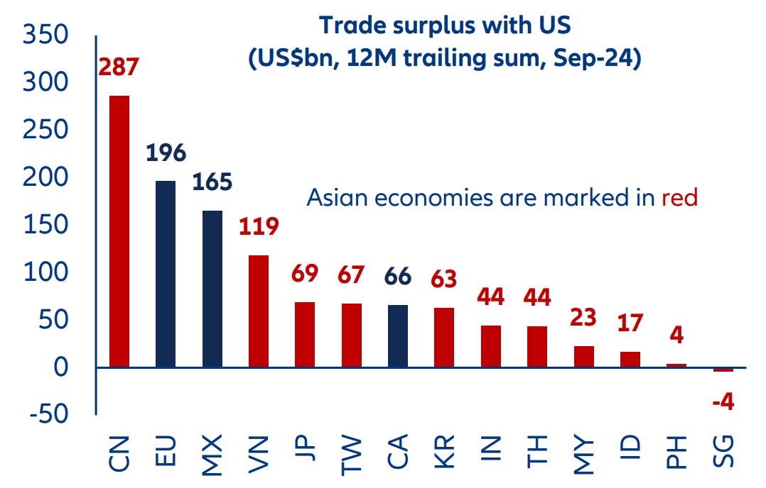 Las operaciones comerciales de Asia están muy expuestas al mercado de EE. UU.