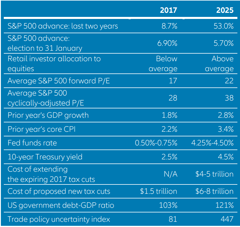 El entorno macroeconómico actual parece menos favorable que en 2017