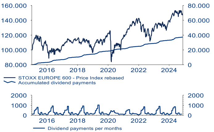 STOXX Europe – 600 price index and dividends