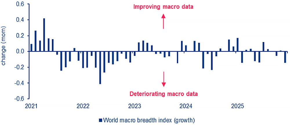 Índice macroeconómico mundial