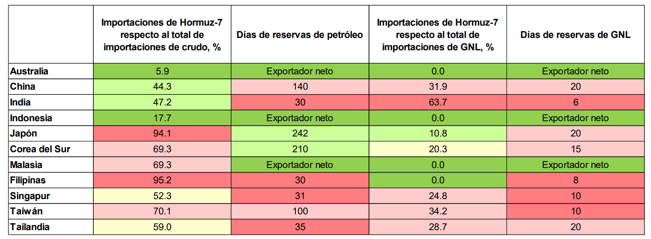 Vulnerabilidad de Asia ante las interrupciones en el suministro de petróleo crudo