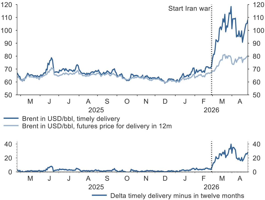 Los mercados petroleros reflejan la preocupación por la escasez de suministro, a corto plazo, pero cada vez más también a medio plazo
