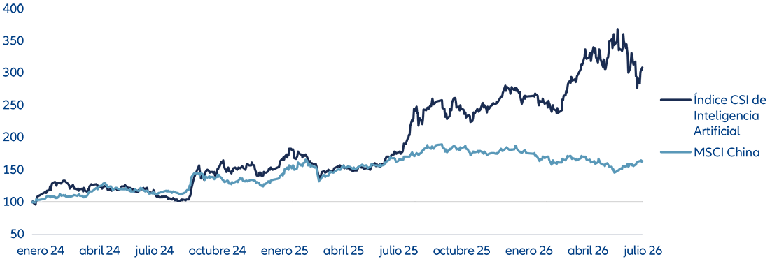 Gráfico 2: Índices chinos – rentabilidad total desde el 31 de enero de 2024 (USD, en base 100)