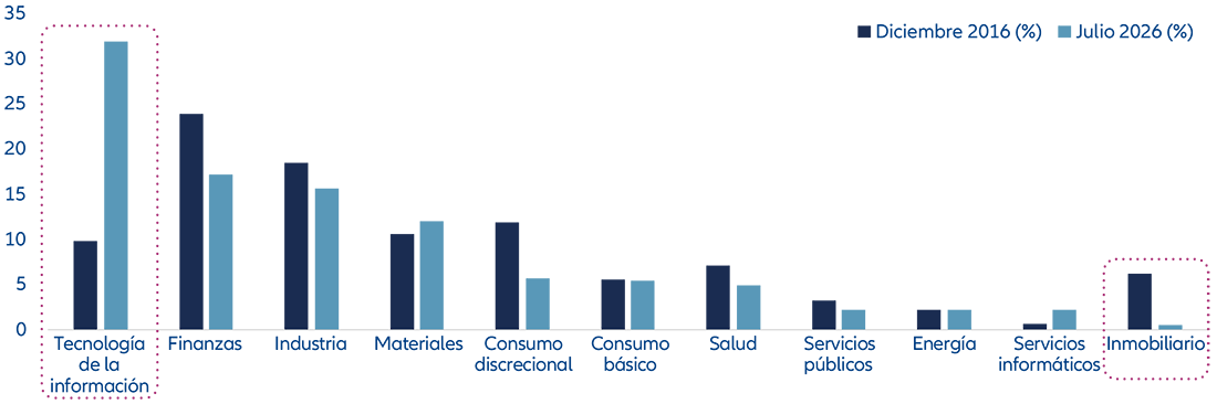 Gráfico 3: Índice MSCI China A Onshore – evolución de la ponderación sectorial en el tiempo (%)