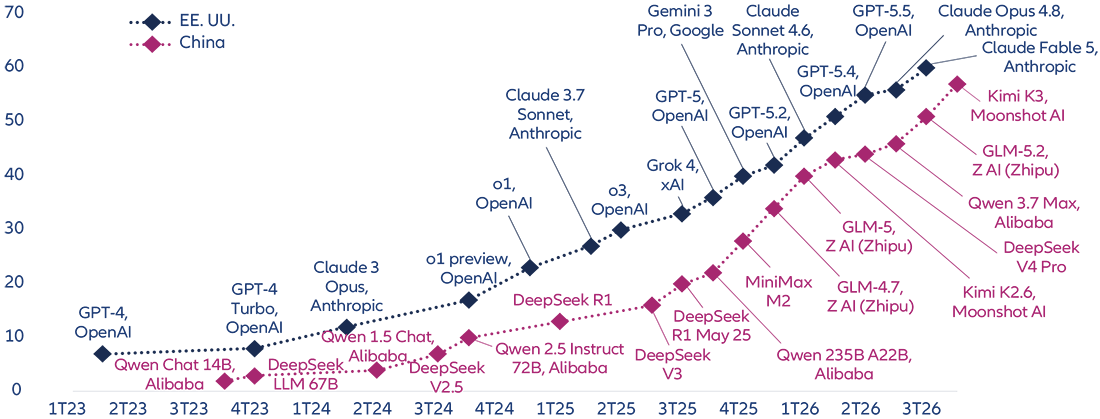 Gráfico 6: Índice Artificial Analysis Intelligence de modelos chinos y estadounidenses