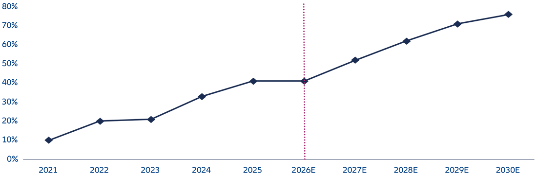 Gráfico 7: Tasa de autosuficiencia de China en unidades de procesamiento gráfico (GPU)