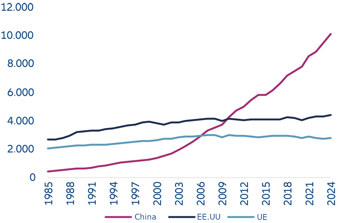 La generación eléctrica de China ha aumentado rápidamente desde 1985, superando tanto a EE. UU. como a la UE, alcanzando más de 10.000 TWh en 2024.