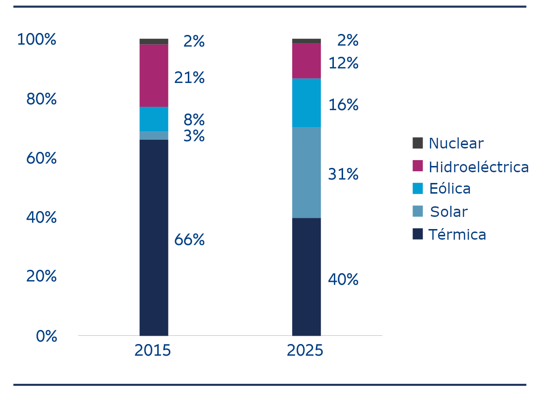La capacidad eléctrica de China está pasando de la generación térmica a las fuentes de energía renovable, con la energía solar y eólica representando una proporción significativamente mayor en 2025 que en 2015.