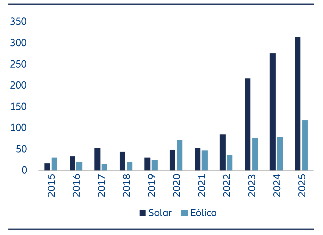 Las instalaciones anuales solares y eólicas en China han aumentado sustancialmente en la última década, con un repunte significativo de la capacidad solar instalada entre 2023 y 2025.