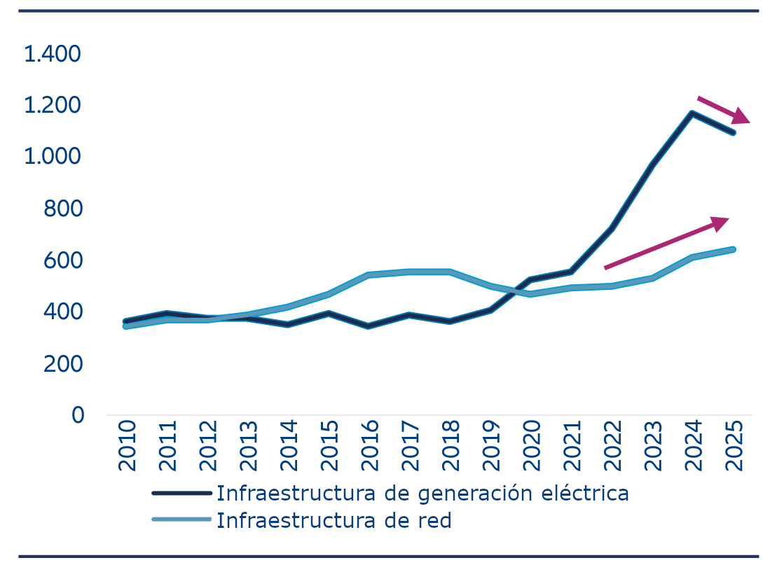 La inversión tanto en generación eléctrica como en infraestructura de red está aumentando con el tiempo, con un fuerte incremento del gasto en infraestructura de red en los últimos años.