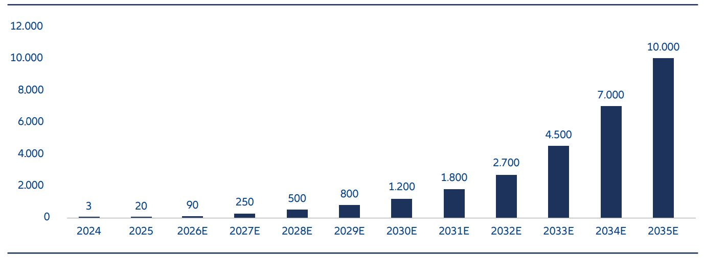Los envíos mundiales de robots humanoides podrían aumentar desde 3.000 unidades en 2024 hasta 10 millones de unidades en 2035.