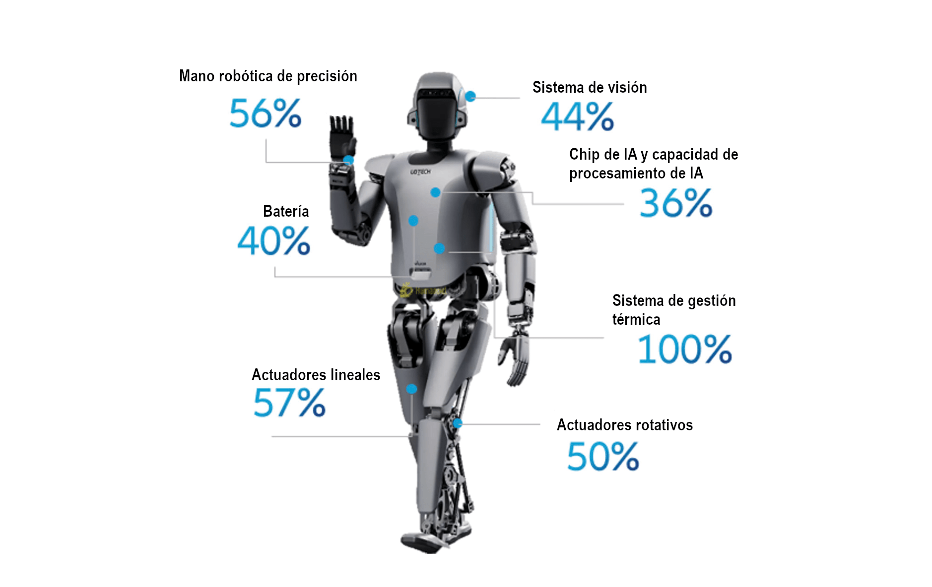 China representa entre el 36% y el 100% de los fabricantes de los principales componentes para robots humanoides, lo que pone de manifiesto el sólido liderazgo del país en la cadena de suministro.