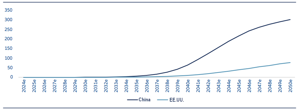 Las previsiones muestran que China liderará el despliegue mundial de robots humanoides hasta 2050, por delante de Estados Unidos.