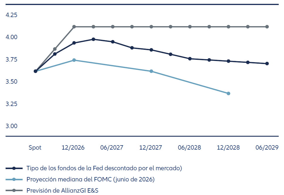 Gráfico 1: Los mercados monetarios ya descuentan la primera subida de tipos de la Fed en más de tres años (en %)