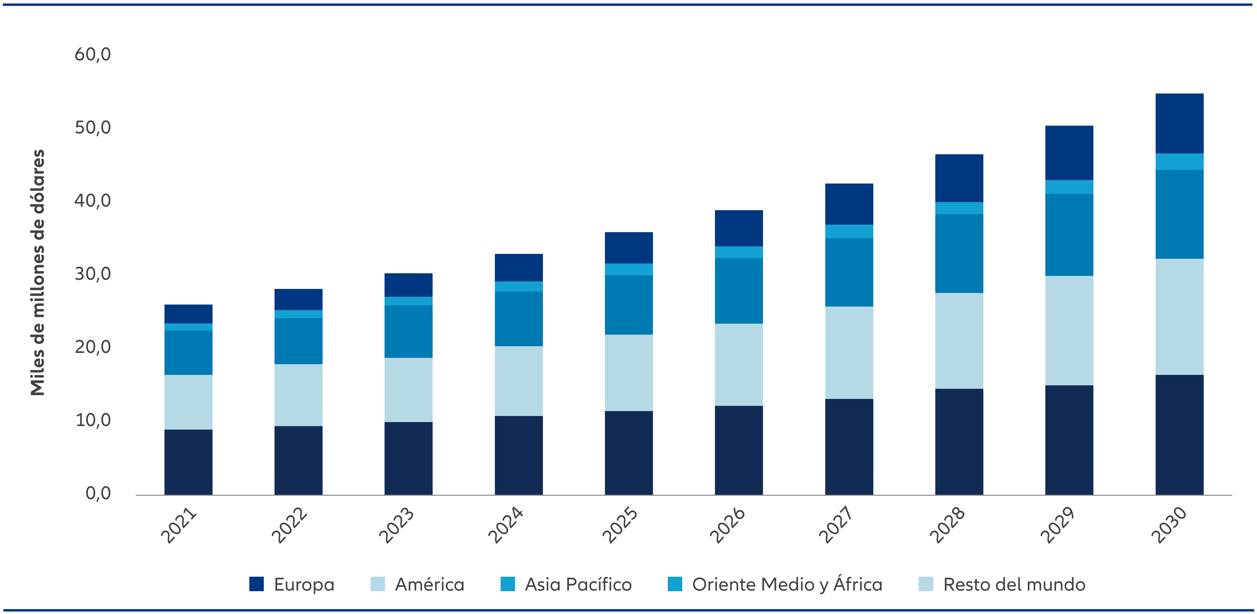 Se prevé que el gasto mundial del sector del agua y las aguas residuales en soluciones digitales aumente un 8,8 % anual hasta alcanzar un valor de mercado de 55.200 millones de dólares en 2030, más del doble de los 25.900 millones de dólares invertidos en 2021.