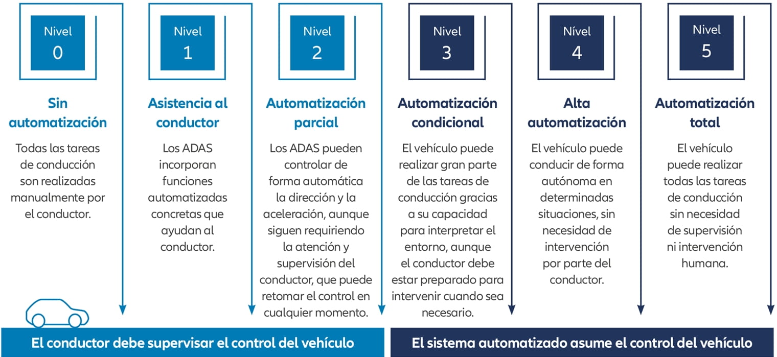 Seis niveles de automatización ADAS, que van desde la conducción totalmente manual hasta el completamente autónomo sin intervención humana.