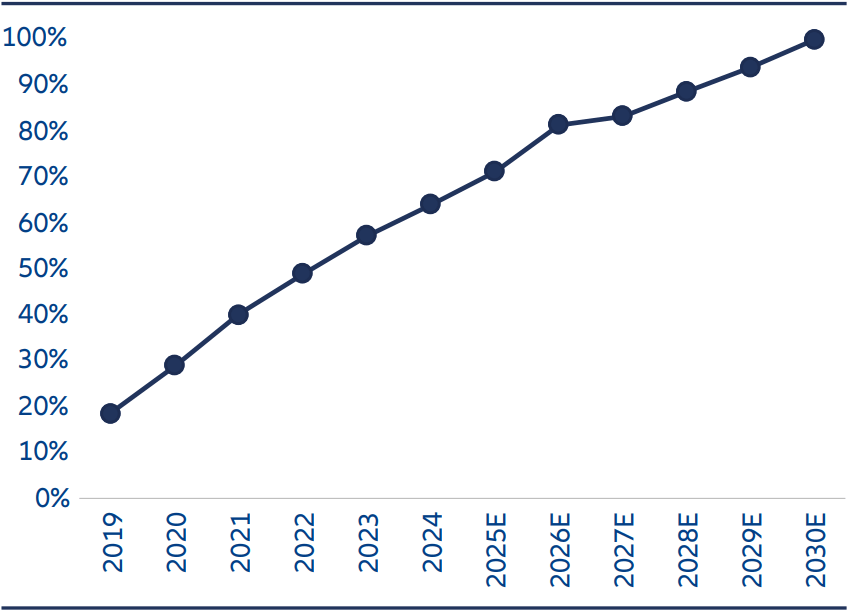 La adopción de ADAS en China aumenta de forma constante, de alrededor del 20% en 2019 a casi el 100% en 2030.
