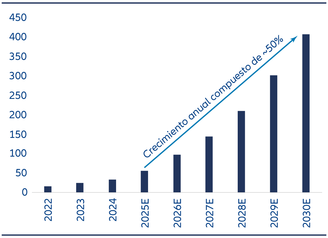 El mercado ADAS de China se está expandiendo rápidamente, de unos 20.000 millones de RMB en 2022 a más de 400.000 millones de RMB en 2030, lo que implica un crecimiento anual cercano al 50%.