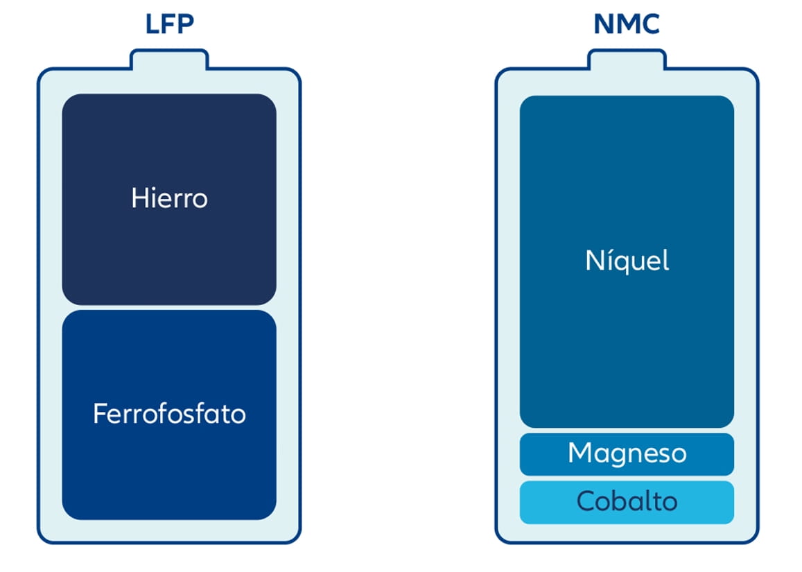 El mercado de las baterías de Li-Ion se articula principalmente en torno a dos tecnologías: las baterías de litio-ferrofosfato (LFP) y las de óxido de níquel, manganeso y cobalto (NMC).