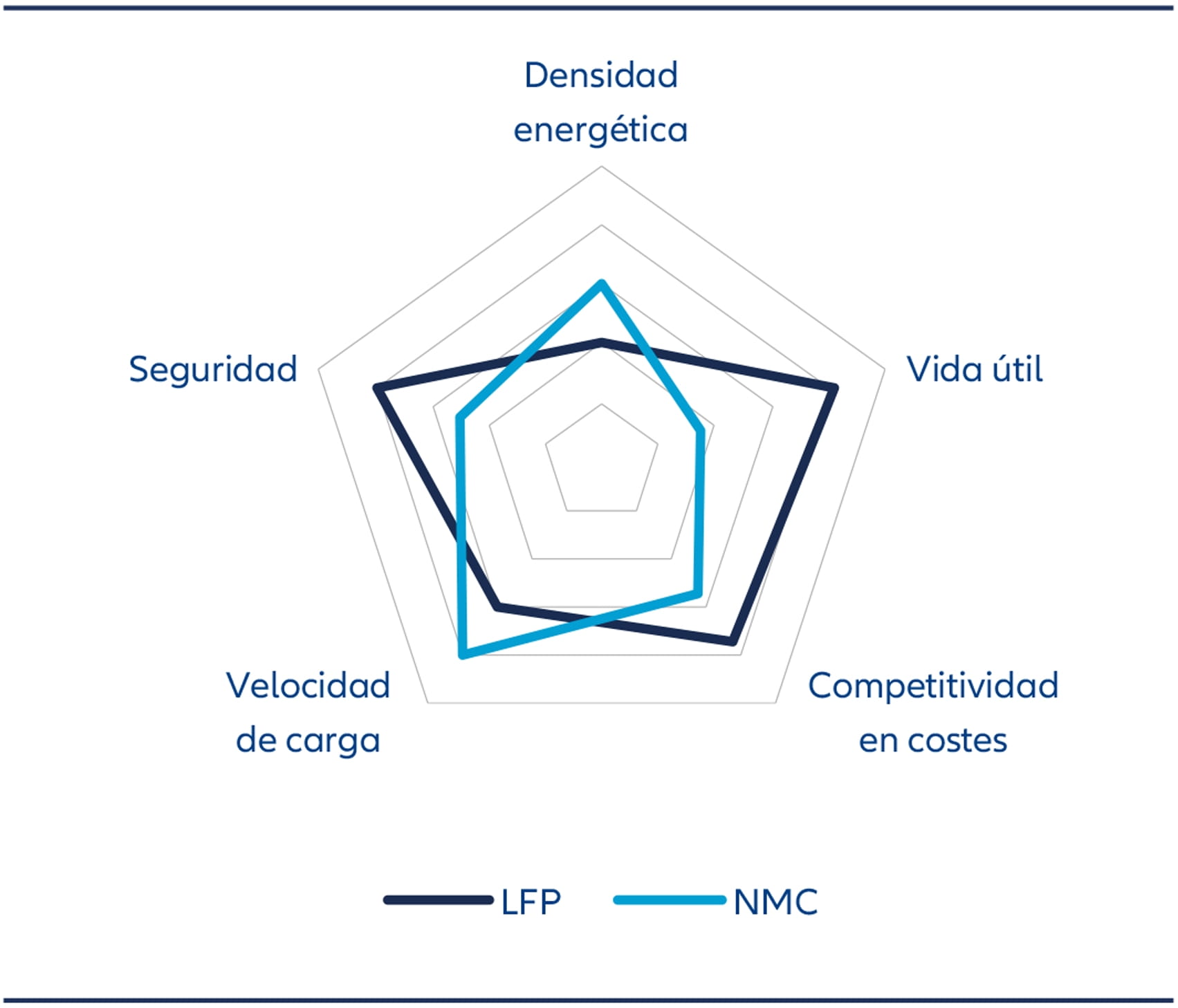 Aunque las primeras generaciones de baterías LFP ofrecían una autonomía inferior a la de las NMC, los avances tecnológicos de los últimos años han reducido considerablemente esa diferencia.