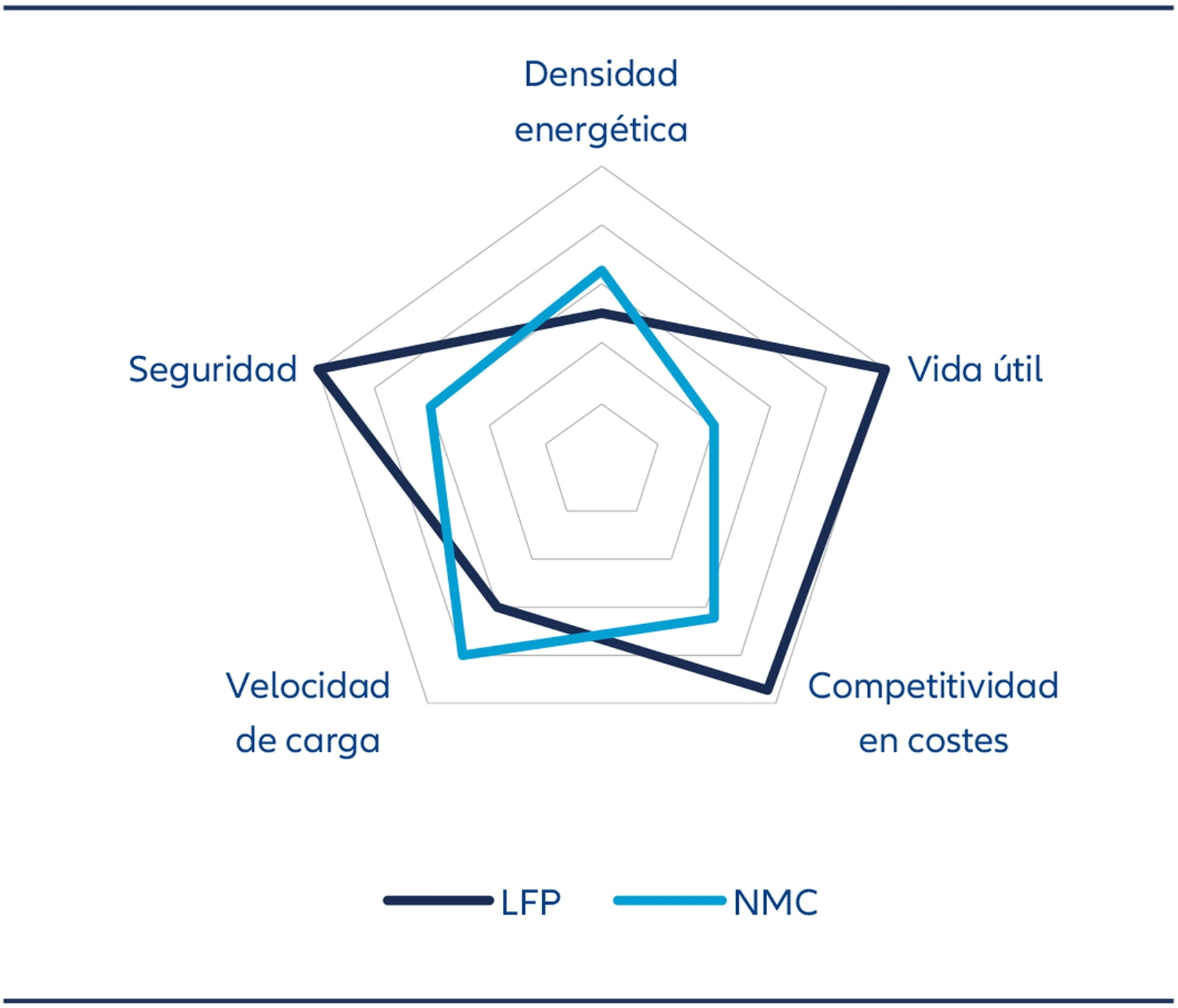 Con el tiempo, se espera que las ventajas de la tecnología LFP frente a las NMC se amplíen. Estos avances ya están impulsando un cambio más amplio en la industria.