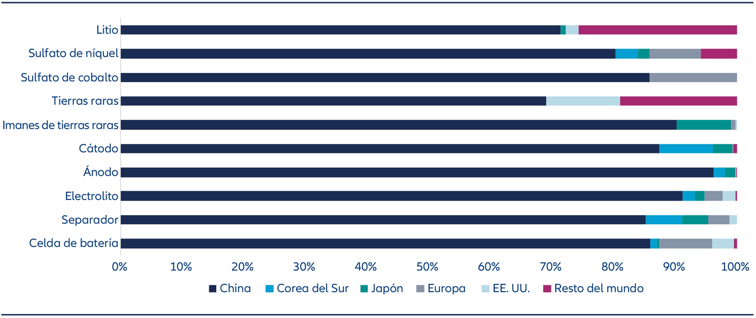 En todas las etapas del proceso de producción, desde los minerales críticos en la fase inicial hasta la fabricación de celdas de batería terminadas, China ocupa una posición dominante en el mercado.