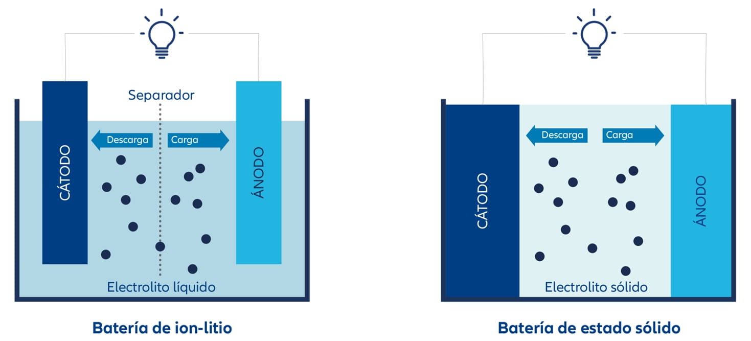 Las baterías de estado sólido son muy diferentes. En lugar de un electrolito líquido, utilizan materiales sólidos como compuestos a base de sulfuro, polímero, óxido o haluro para transportar iones.