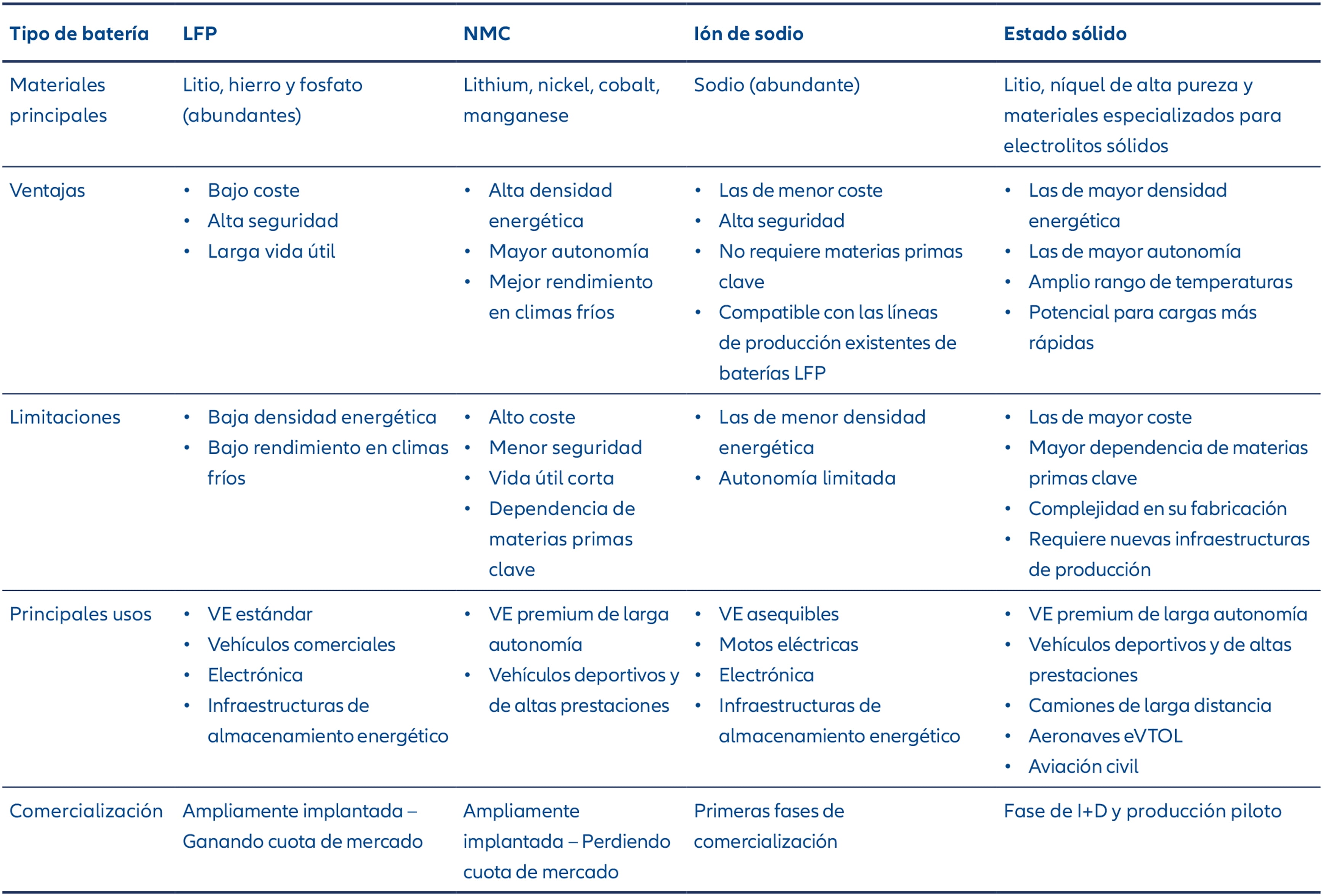 Tabla comparativa que resume las baterías LFP, NMC, de iones de sodio y de estado sólido en cuanto a materiales, ventajas, limitaciones, aplicaciones y estado de comercialización.