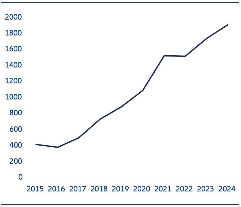 Gráfico de líneas que muestra el número de ensayos clínicos de medicamentos innovadores en China aumentando constantemente, de alrededor de 400 en 2015 a casi 1.900 en 2024.