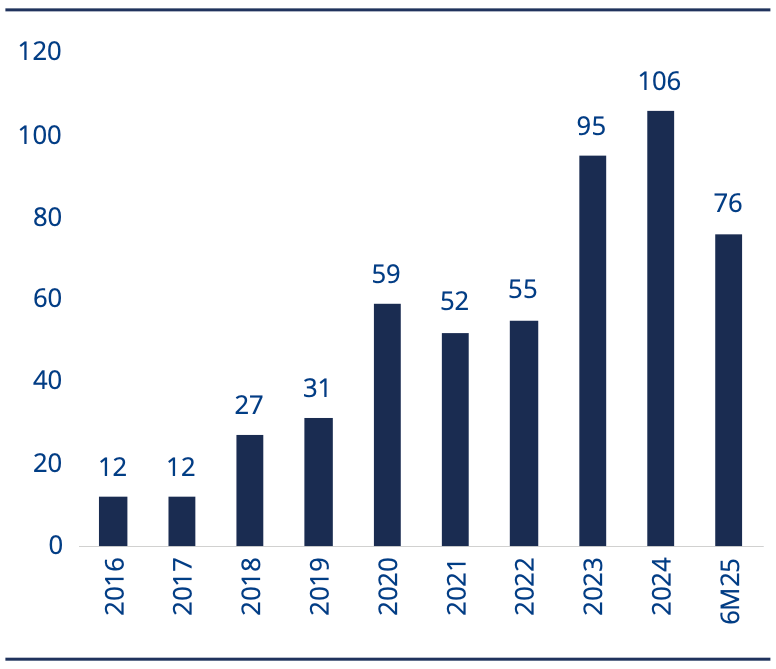 Los acuerdos de out-licensing de biotecnología china aumentaron de 12 en 2016 a un máximo de 106 en 2024, con 76 acuerdos registrados en el primer semestre de 2025.