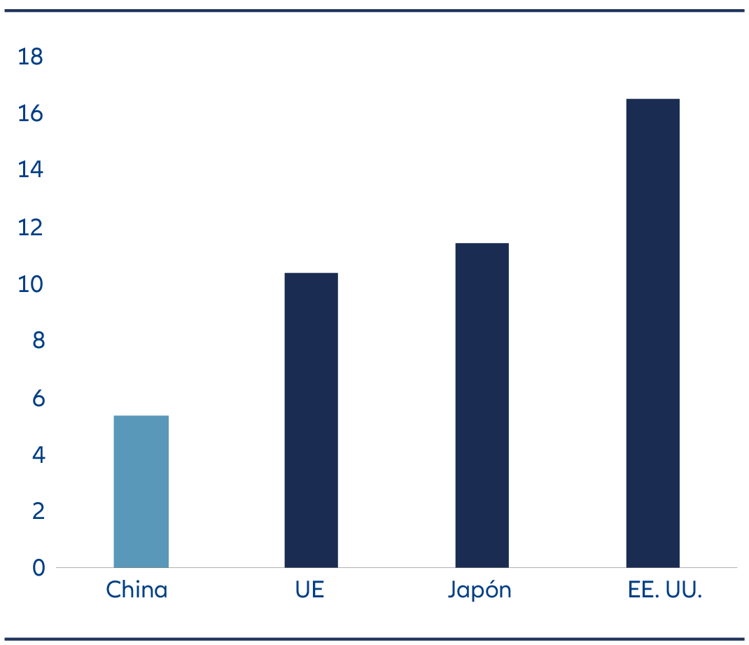 El gasto en sanidad como porcentaje del PIB es el más bajo en China, cerca del 5%, en comparación con niveles más altos en la UE, Japón y EE. UU., siendo este último el que más gasta, con casi el 17%.