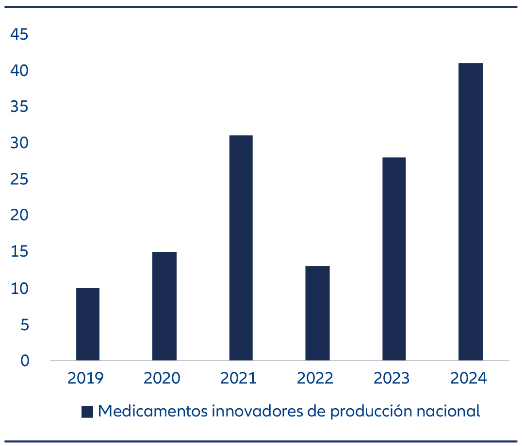 Las aprobaciones anuales de medicamentos innovadores de producción nacional en China aumentaron en general de alrededor de 10 en 2019 a más de 40 en 2024, a pesar de las fluctuaciones entre años.