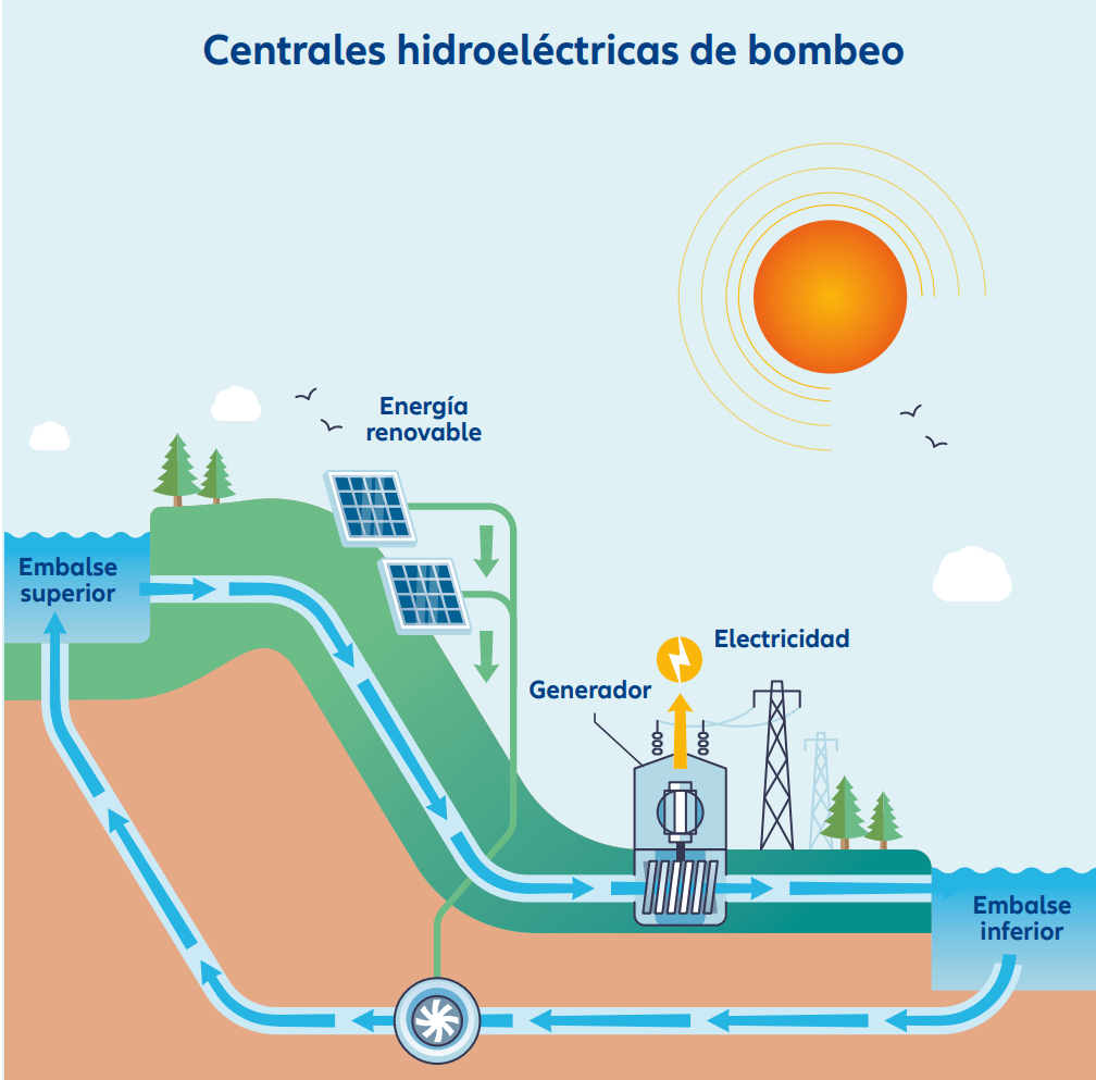 Pumped hydropower storage