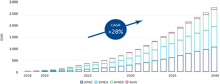 El almacenamiento acumulado de energía en el mundo alcanzará los 2.850 GWh en 2040