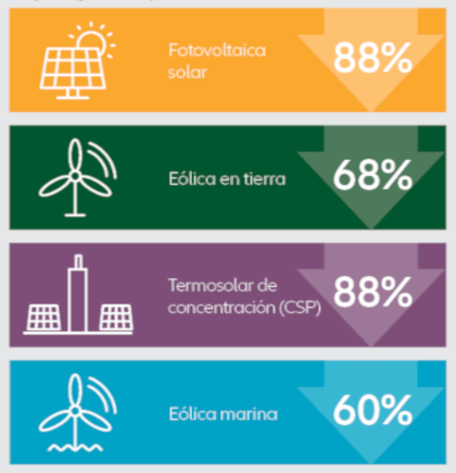 Diez años de reducción de los costes de energías limpias