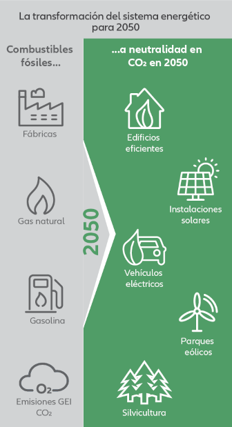 La transformación del sistema energético para 2050