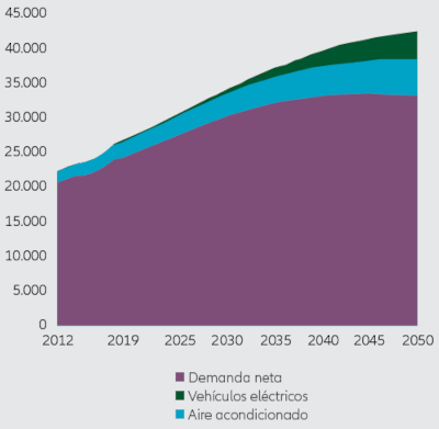 La demanda de electricidad se duplicará en 2050