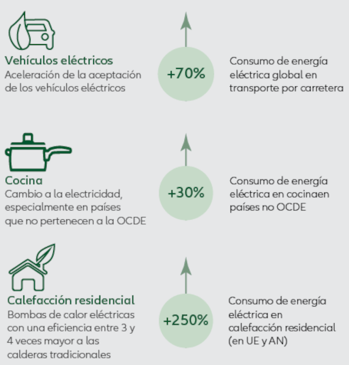 El cambio en el consumo energético acelerará el proceso de electrificación para 2050