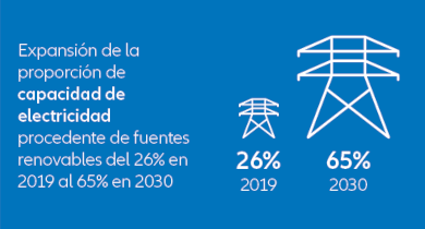 capacidad de electricidad