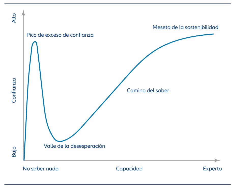 Las personas que acaban de empezar a aprender una nueva habilidad —un idioma, un oficio, invertir— tienden a sobreestimar enormemente sus capacidades, lo que conduce a malentendidos, accidentes y pérdidas.