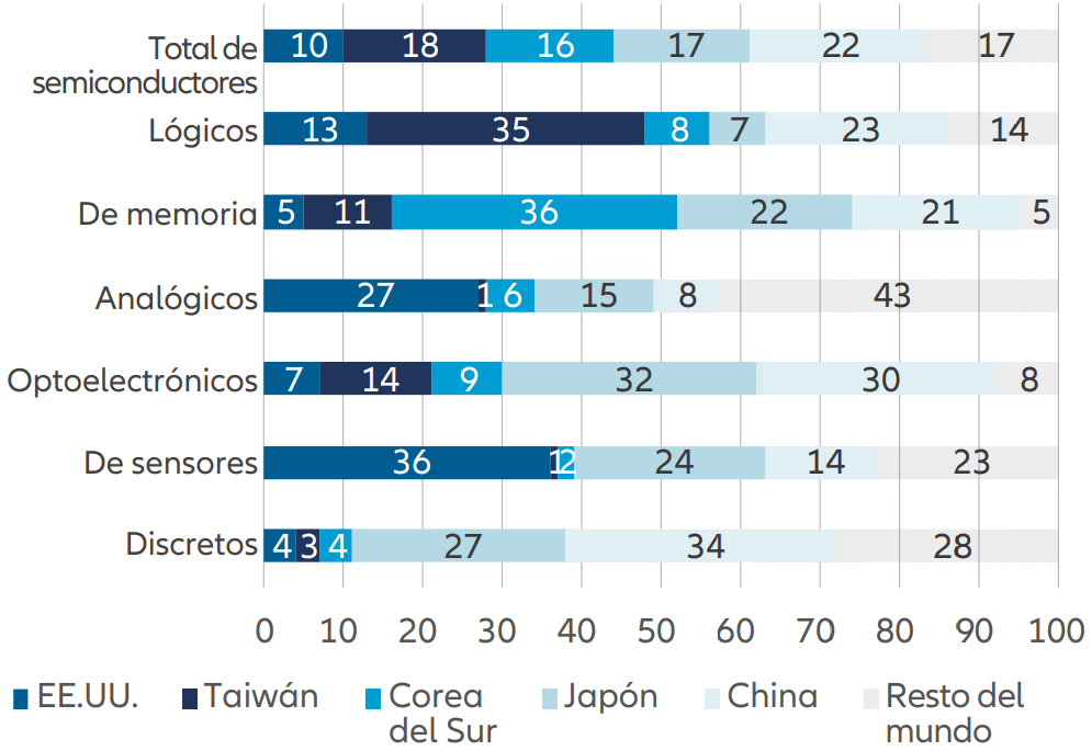 Gráfico 2: Capacidad de producción de wafers, por ubicación de fábrica y tipo de chip, 2020, en %