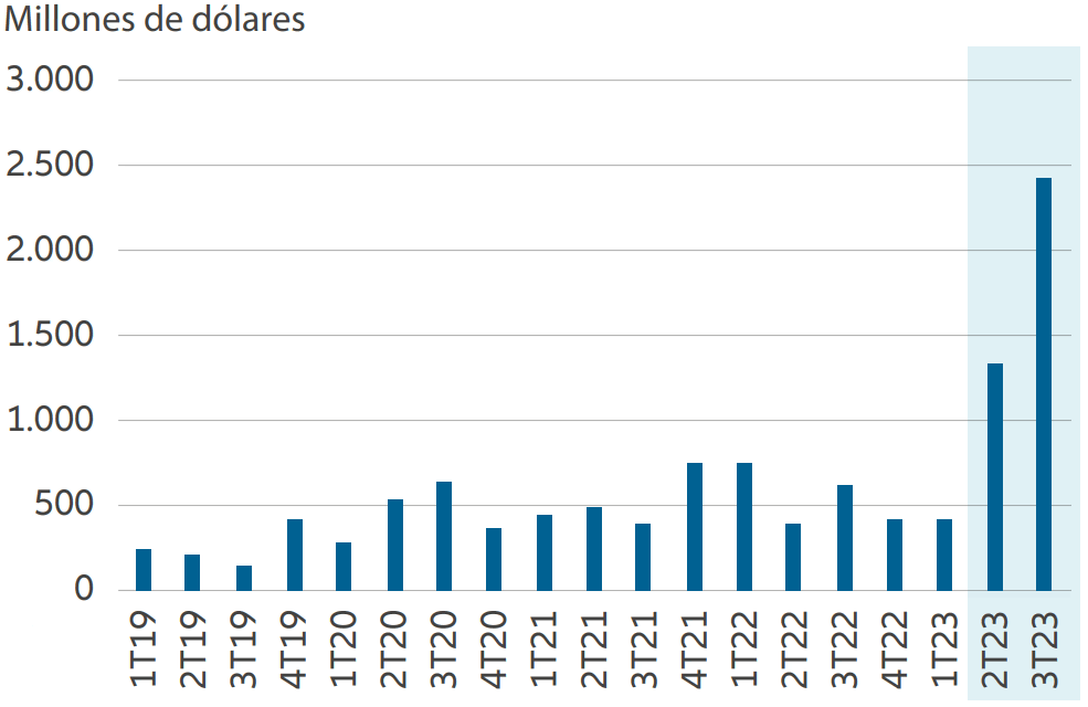 Gráfico 5: Importaciones chinas para la fabricación de wafers