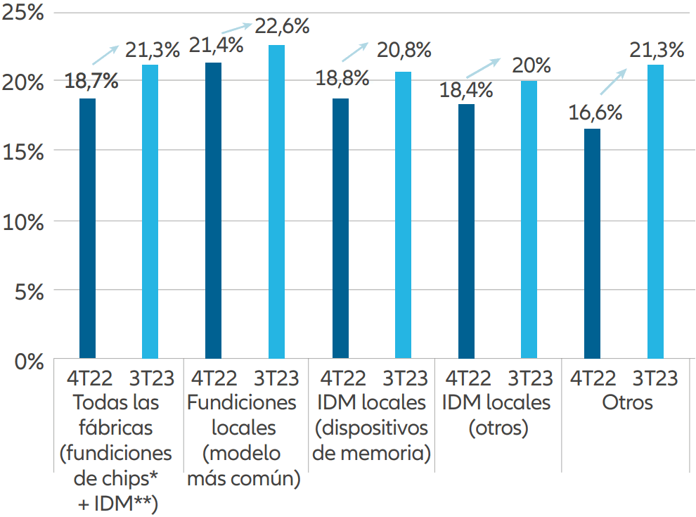 Gráfico 6: Índices de localización de la producción de semiconductores