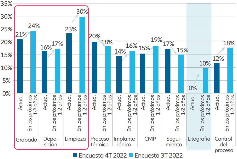 Gráfico 7: Índices de localización de la producción de semiconductores