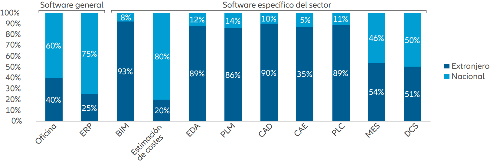 Gráfico 8: Cuota de mercado de determinados sectores de software