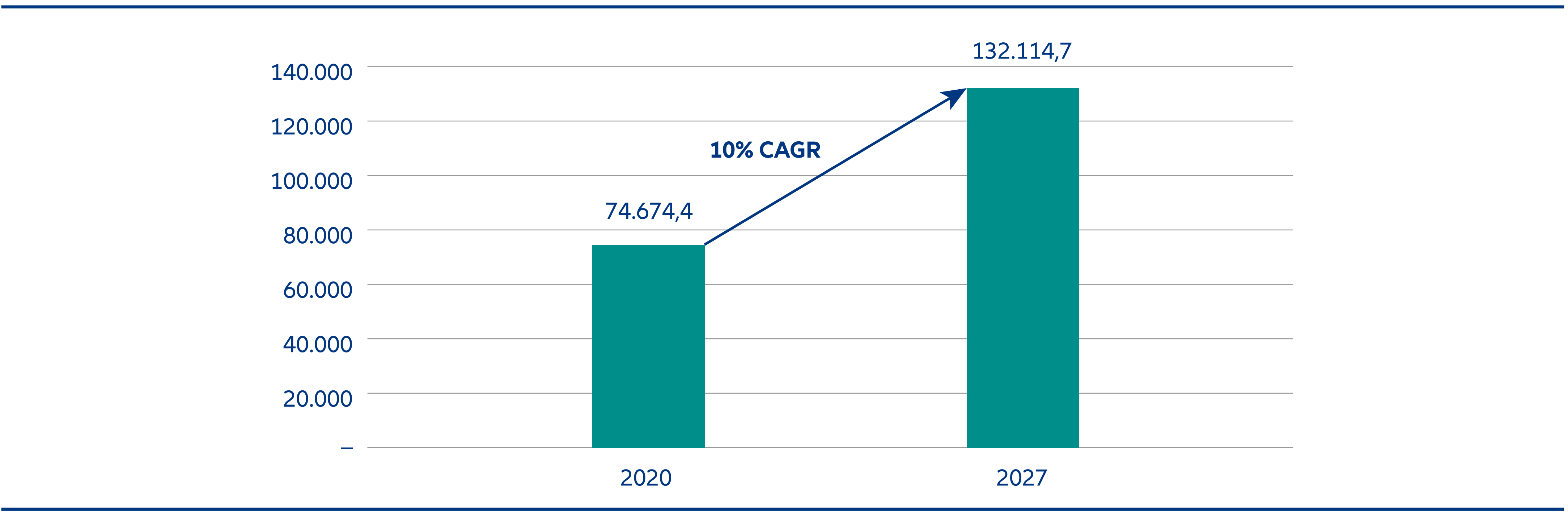 Mercado del cuidado de mascotas en Asia-Pacífico, 2021 y 2027 (millones de dólares)