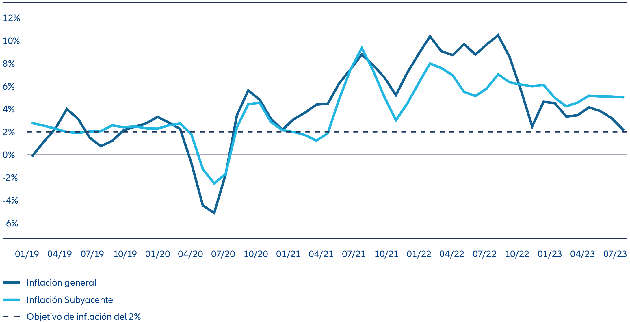 Gráfico 1: ¿Cuándo la inflación subyacente perderá su rigidez?