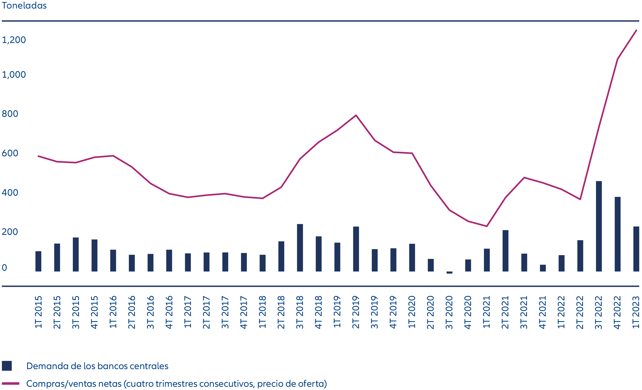 Gráfico 4: Los bancos centrales se apresuran a comprar oro, pero ¿durante cuánto tiempo se mantendrá el estatus de refugio seguro de esta materia prima?