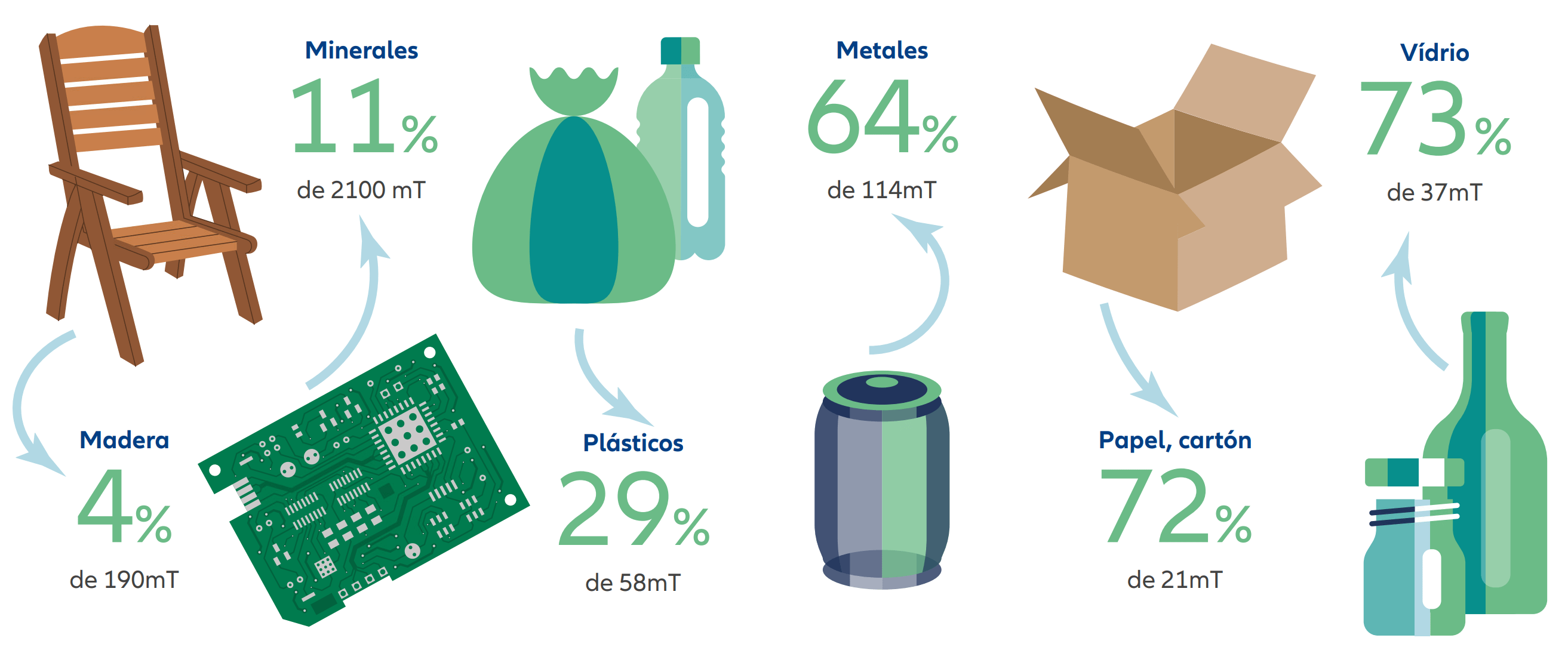 Exhibit 4: Recyling of selected materials in the European Union